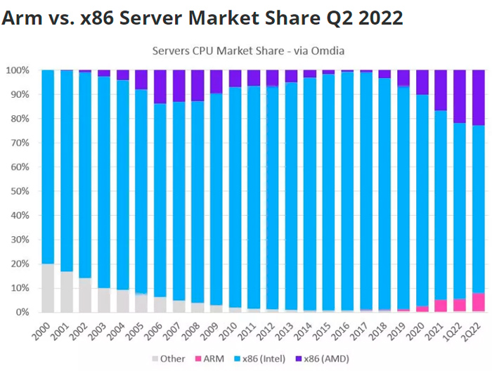 Arm已拿下7.1%的全球服务器CPU市场，AMD已拿下31.4%全球X86 CPU市场-芯智讯