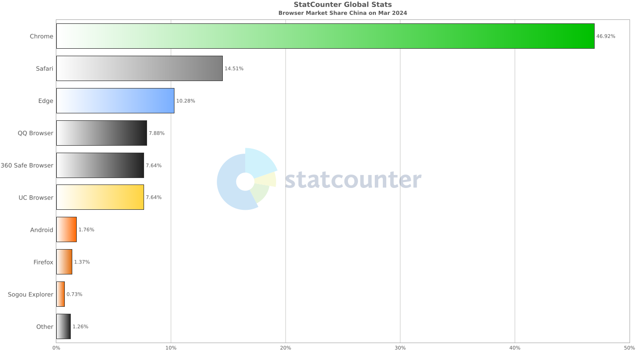 2024 年 3 月国内浏览器份额